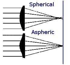 aspheric2