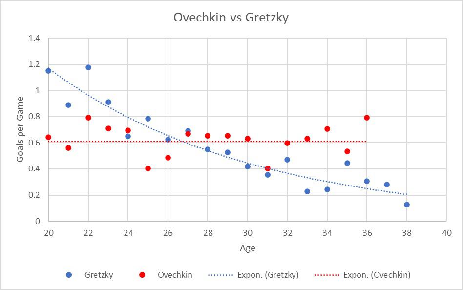 Gretzky vs Ovechkin