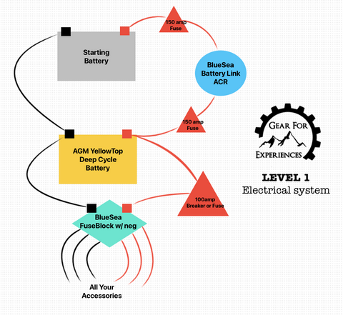 Level 1 Electrical System (AGM YellowTop Battery / BlueSeas Battery Link isolator / 