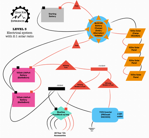 Lvl 3 ( NLDC40 200ah Battleborn, 400W solar Obsidian, Xantrex Inverter 