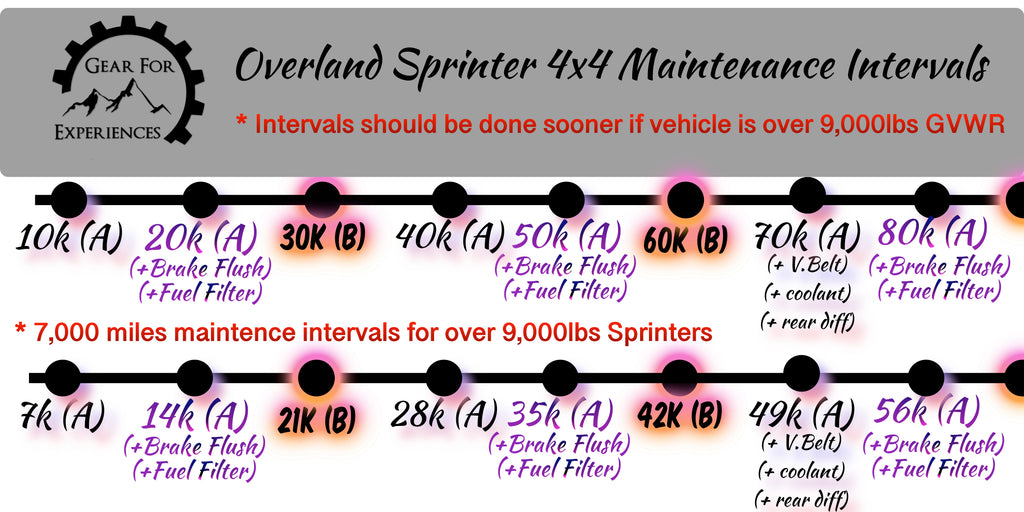 Mercedes sprinter overland offroad oil change intervals A and B