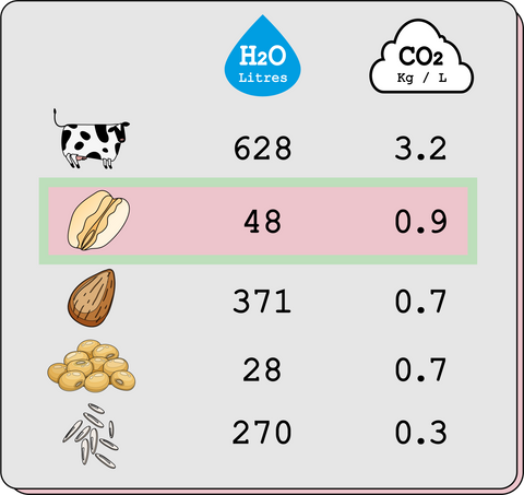 Is oat milk bad for the environment, sustainability table vs. other milks