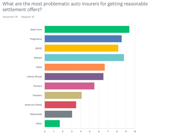 Auto Insurers Making the Lowest Settlement Offers in 2023