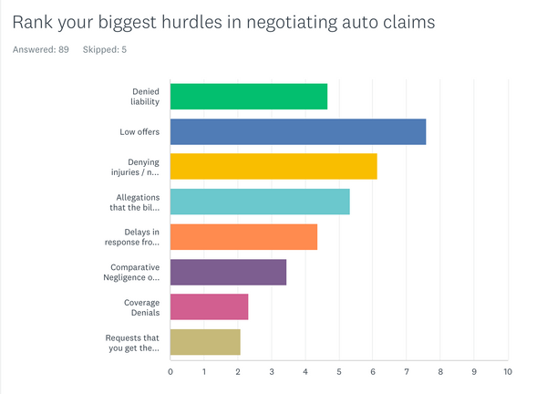 Lowball offers from Insurance Company on auto accident case