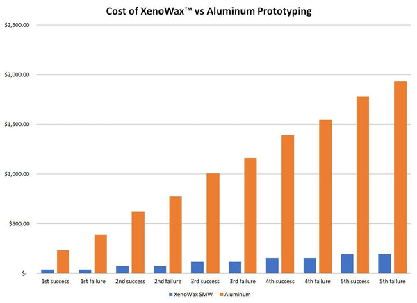 Cost of XenoWax™ vs Aluminum Prototyping