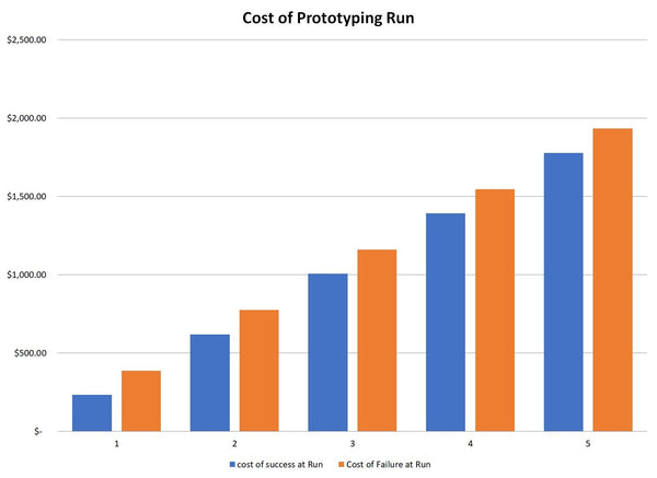 Cost of Prototyping Run