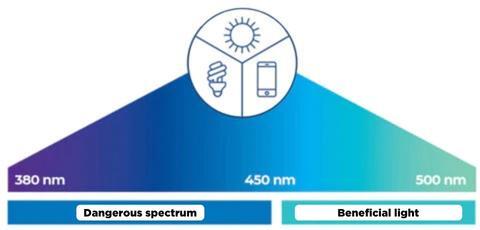 a diagram showing the spectrum of harmful blue light