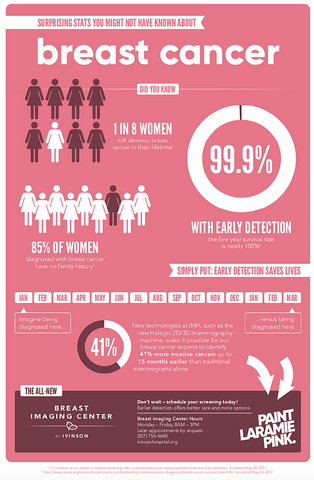 Breast cancer infographic