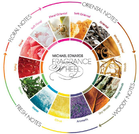 Illustration of Michael Edwards’ perfume fragrance wheel uploaded by Kimberly A. Pollard