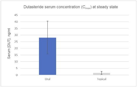 Bar graphs comparing blood concentration of dutasteride (oral vs topical forms) with oral showing significantly greater absorption.