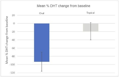 Bar graphs depicting average DHT change compared to baseline between oral and topical dutasteride, with oral dutasteride showing a greater decrease in DHT.