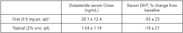 Table summarizing max dutasteride blood concentrations and serum DHT changes between oral and topical dutasteride.