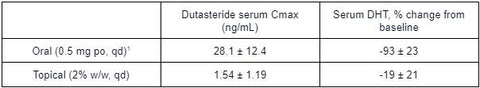 Table summarizing max dutasteride blood concentrations and serum DHT changes between oral and topical dutasteride.