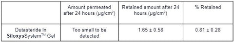 Table showing dutasteride amounts permeated and retained in the skin after a 24 hours testing period.