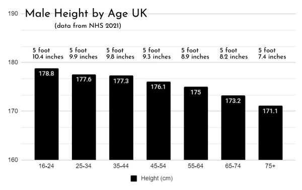 Male Height by Age UK