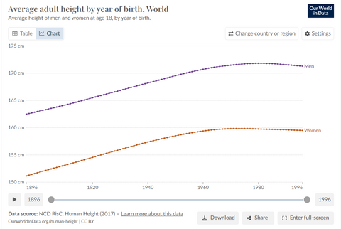 Human height by Year of Birth