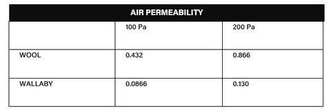 AIR PERMEABILITY Table showing how Wallaby fur compares to Wool
