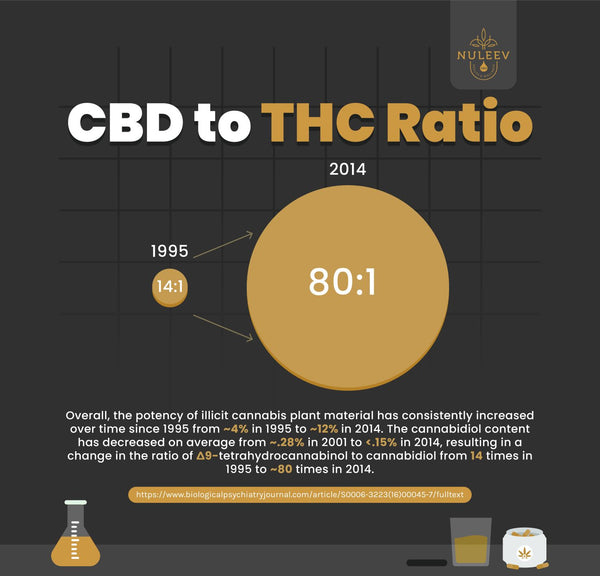 cbd to thc ratio