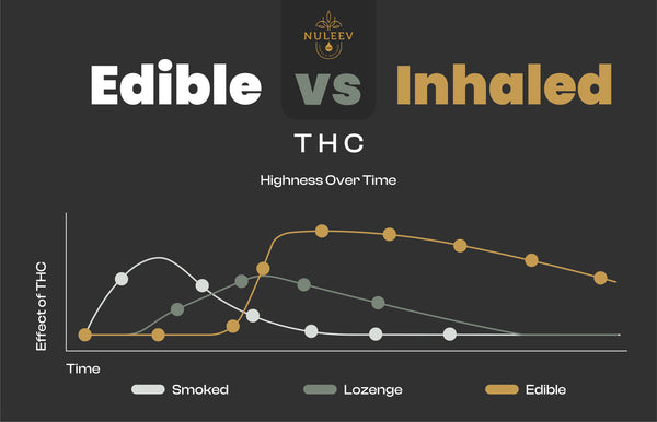 edible vs inhaled thc