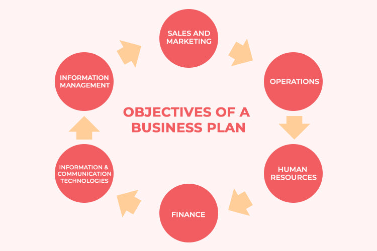 OBJECTIVES OF A BUSINESS PLAN
