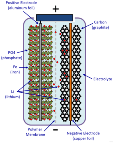 Lithium Iron Phosphate Ion Transfer