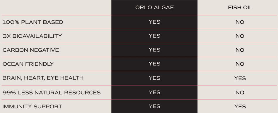 Orlo Algae Oil vs. Fish Oil Comparison Chart