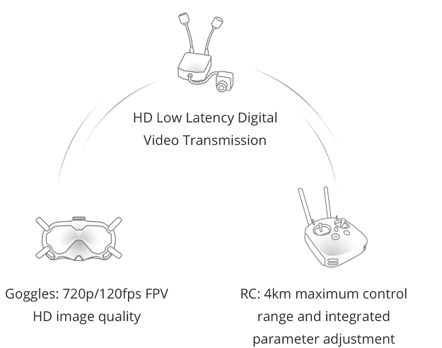 CaddxFPV Air Unit DJI FPV HD I FPV High-Performance HD System