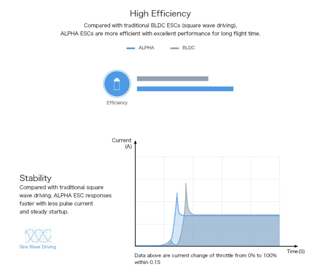 T-Motor ALPHA 60A 12S V1.2 HV