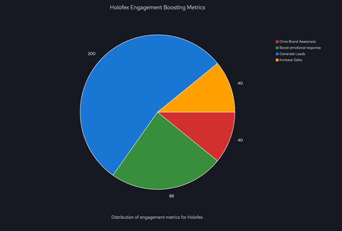 Holofex engagement graph