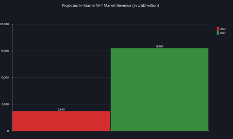 grow of the NFT market