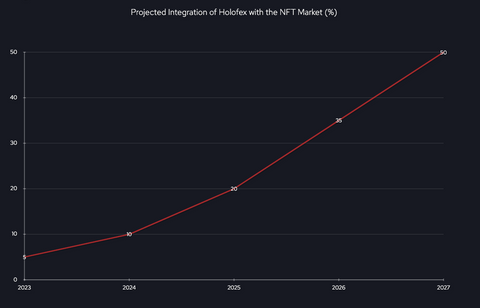 Holofex projected integration with the NFT market