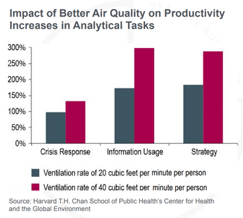 Indoor air quality and productivity graph