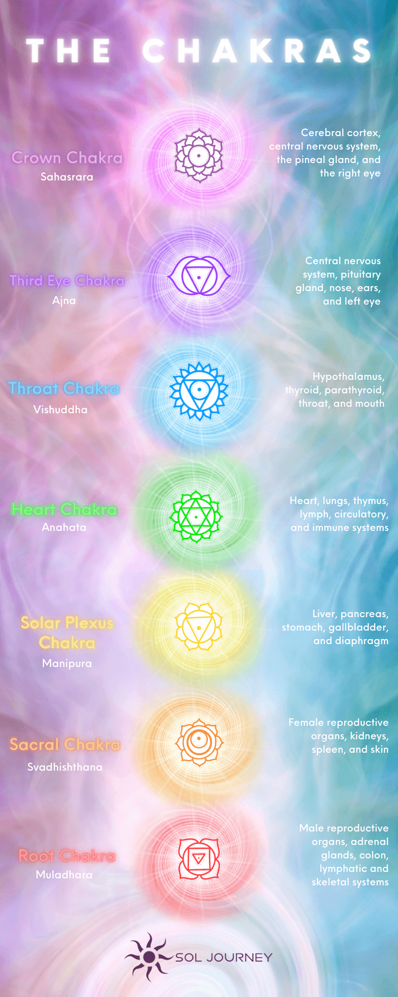 the chakras infographic,  Path To Your Highest True Self