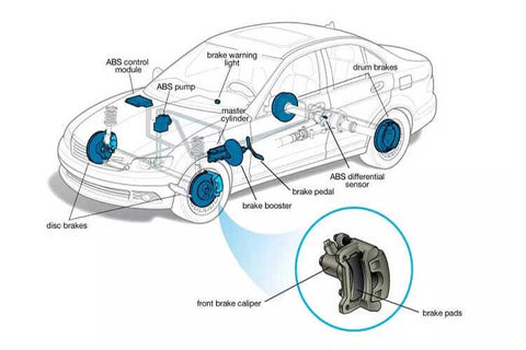 How does a brake caliper work in a car?