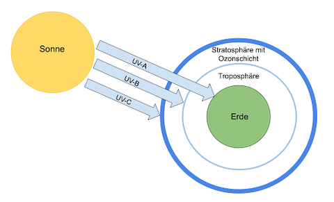 UV-Strahlung