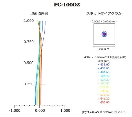 FC-100DZ Aberations