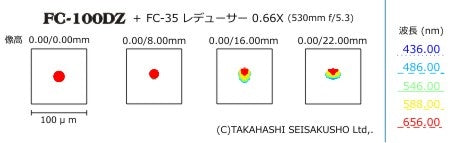 FC-100DZ with FC-35 Reducer Spot Diagram