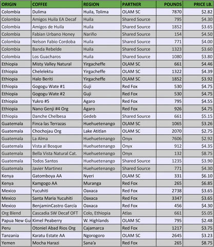 Green coffee transparency report