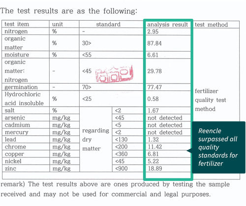 Reencle’s Fertilizer Has Been Tested And Surpassed Quality Standard.