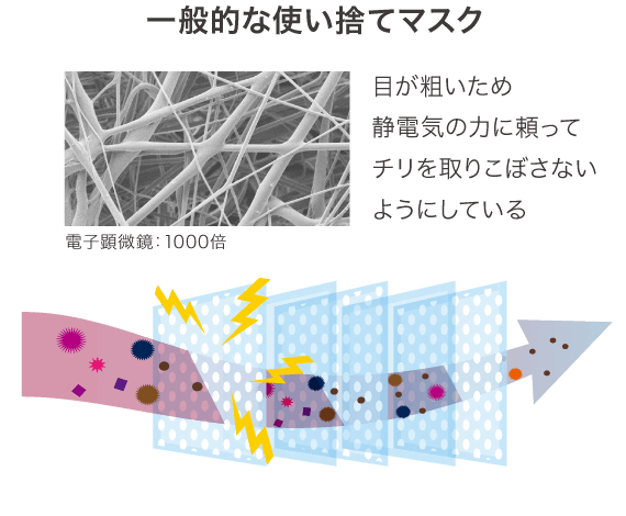 一般的な使い捨てマスク