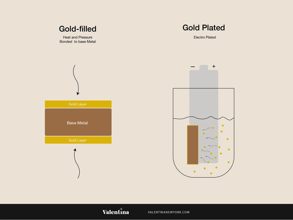 the image shows how gold filled is pressure bonded,