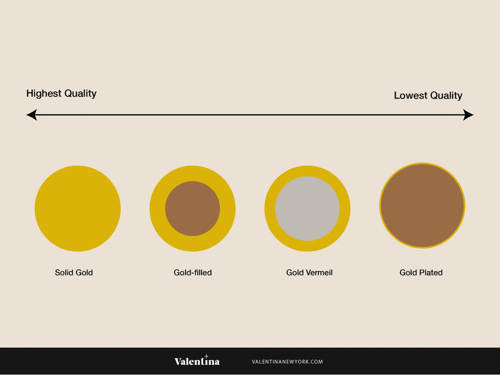 solid gold, gold-filled, gold vermeil, and gold plated, image showing how much gold each one has