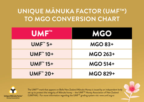 UMF vs MGO chart. UMF 5+ = MGO 83+. UMF 10+ = MGO 263. UMF15+ = MGO514. UMF 20+ = MGO829.