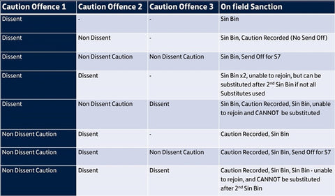 FA England Caution Offences Summary and Punishments