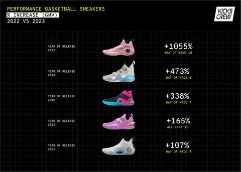 Demand For Sneakers From Li-Ning/Way Of Wade, ANTA, and Rigorer Spiked In 2023, KICKS CREW Reports