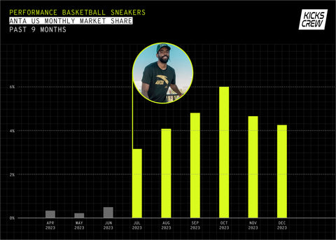 Demand For Sneakers From Li-Ning/Way Of Wade, ANTA, and Rigorer Spiked In 2023, KICKS CREW Reports