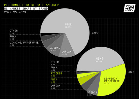 Demand For Sneakers From Li-Ning/Way Of Wade, ANTA, and Rigorer Spiked In 2023, KICKS CREW Reports