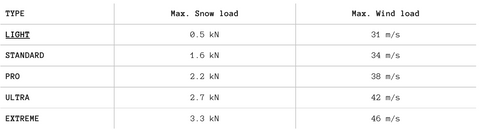 Snow and wind loads