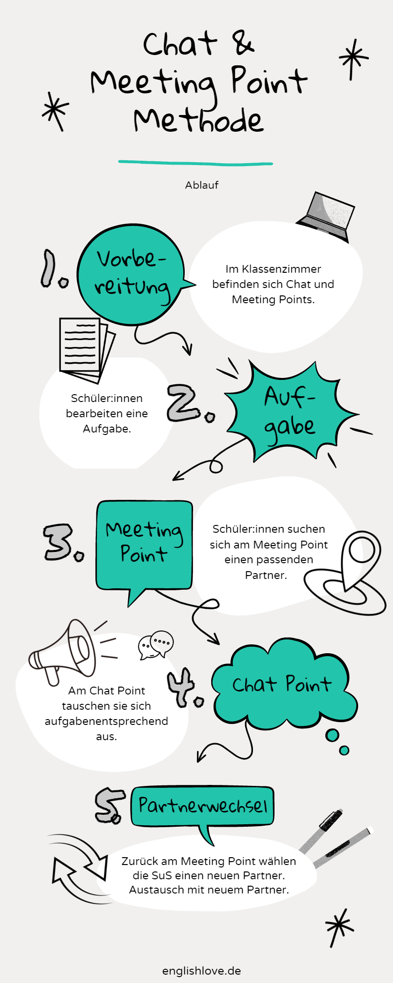 Chat Meeting Point Methode Ablauf Infografik