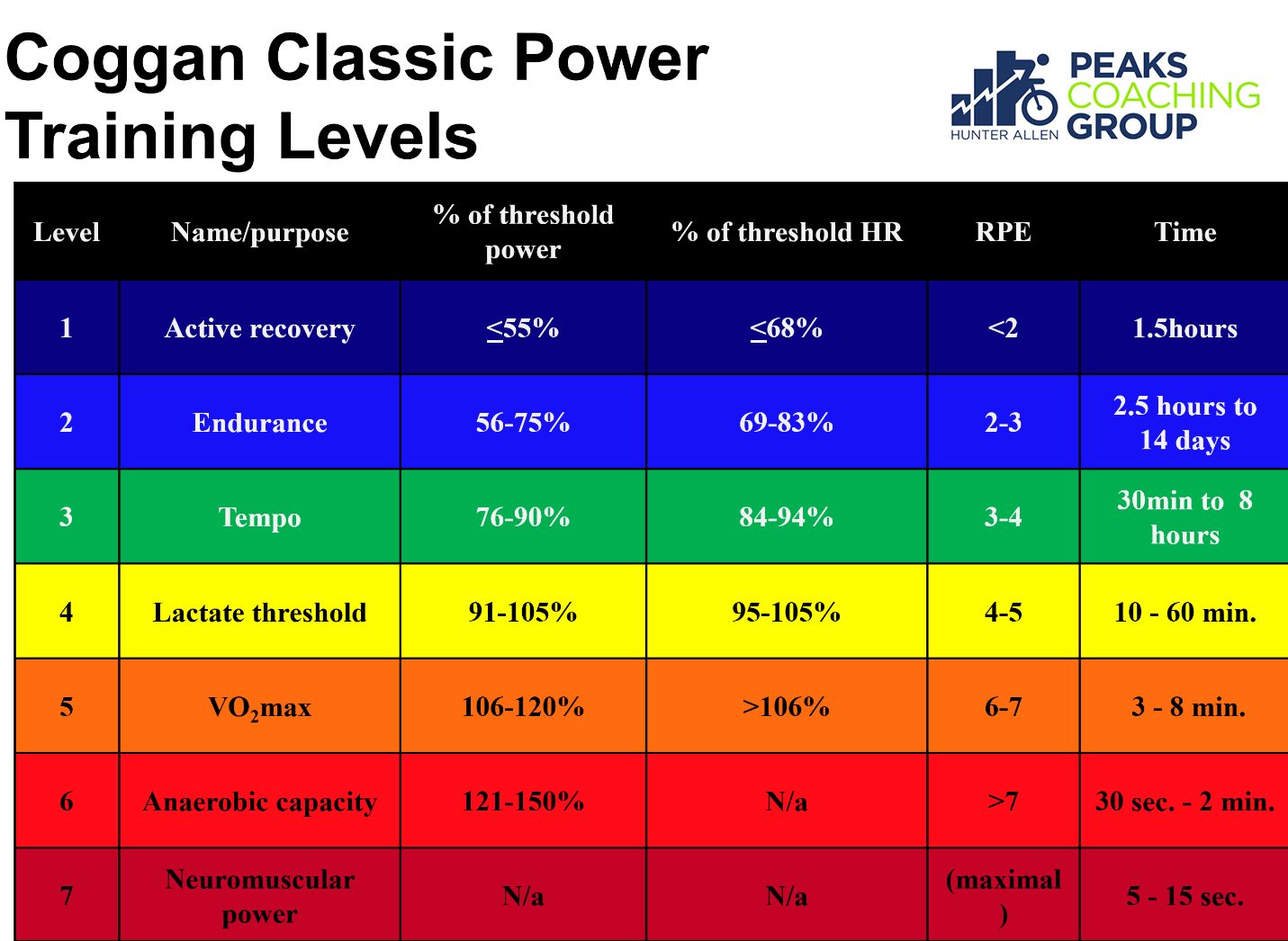 Training with Power Principles: Are there \